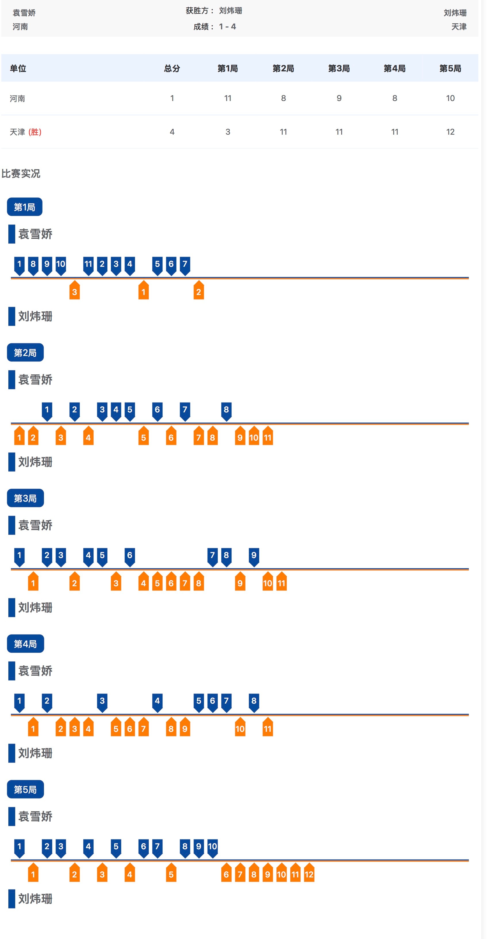 全运会 乒乓球女子单打1/32决赛袁雪娇(河南)1比4刘炜珊(天津) ​​​