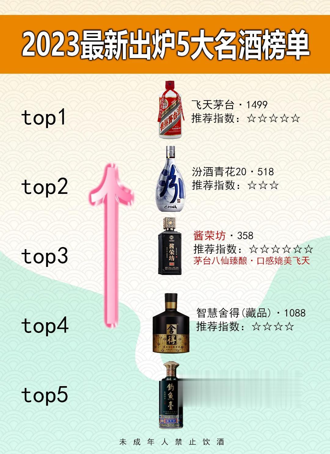 重磅消息！中国新5大名酒出炉，“万年老二”五粮液名落孙山，第3名实至名归

第一