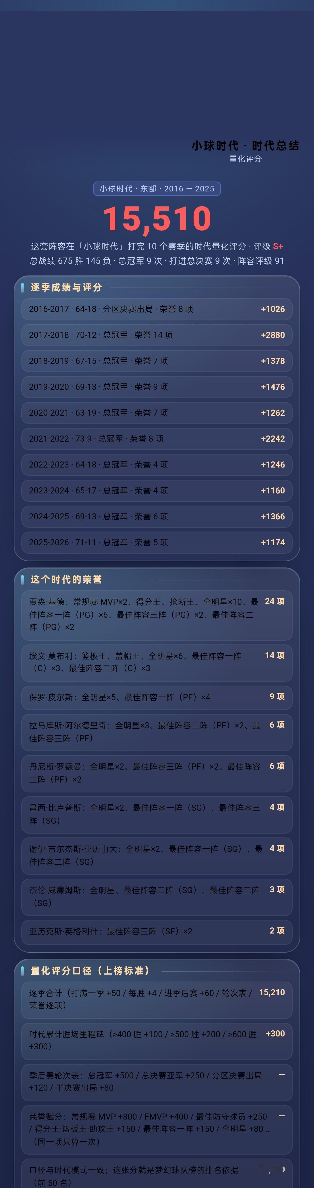 我的梦幻球队打穿「小球时代」：15,510 分 S+ 级
【小球时代 · 东部】