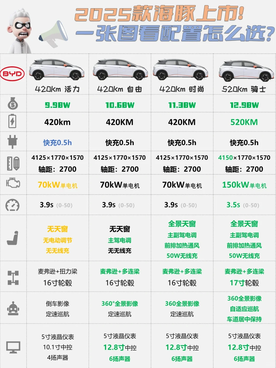 ✅2025款海豚上市，一张图看配置🚘