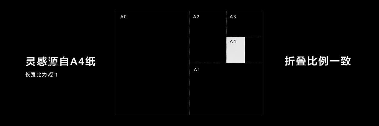华为大阔折首创双面阔型屏，从外到内，一阔再阔！余承东表示大阔折设计灵感源自A4 