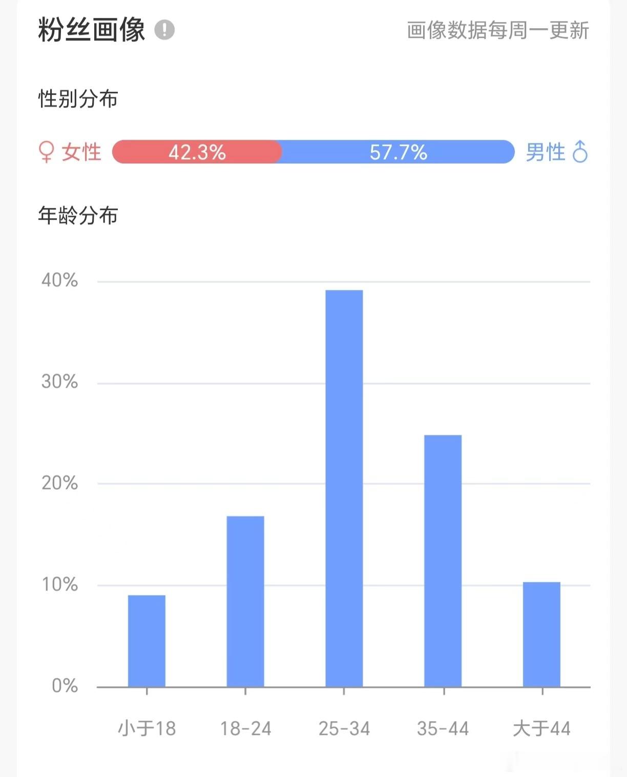 微博送了3天粉丝终于回归正常了。顺便看了下粉丝数据。我一直以为粉丝里女性居多，没