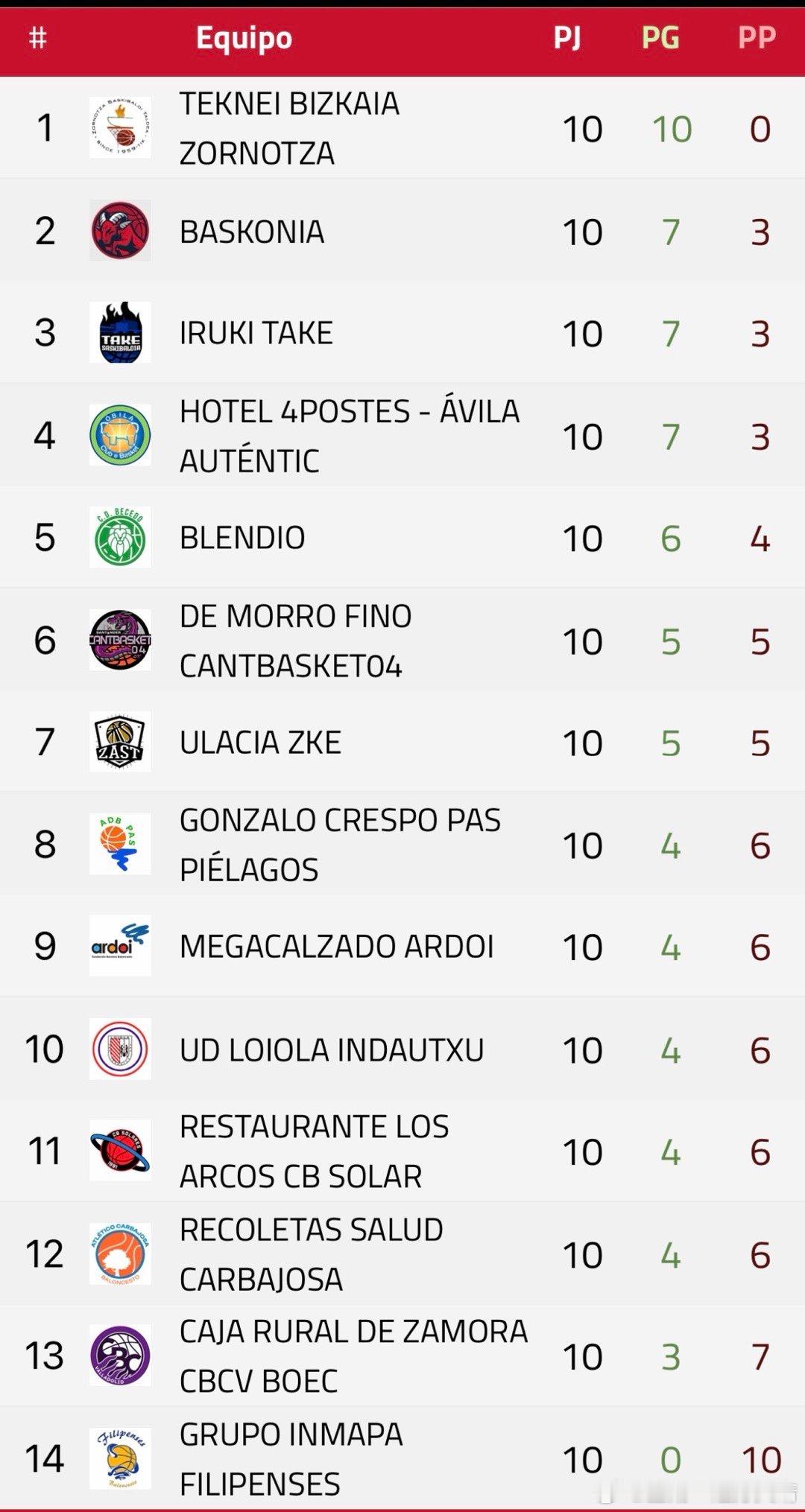 辽篮张峻豪黄秋实西班牙联赛 本轮结束后，小豪球队排名小组第9，大黄球队排名小组第