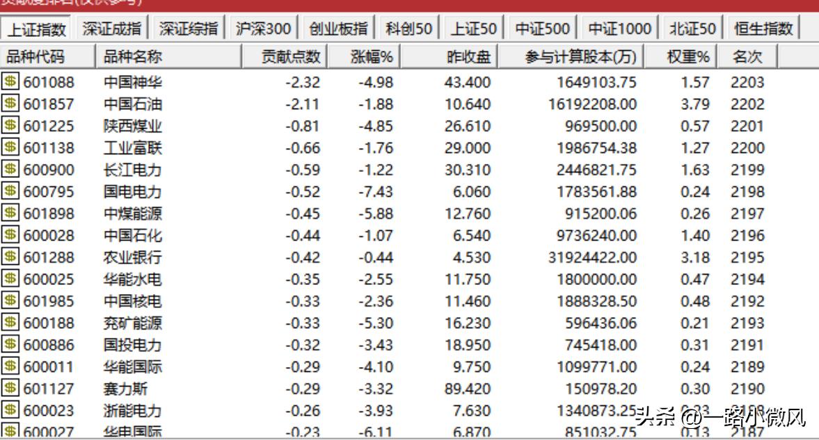 高股息领跌了，是否意味着主升题材的出现。