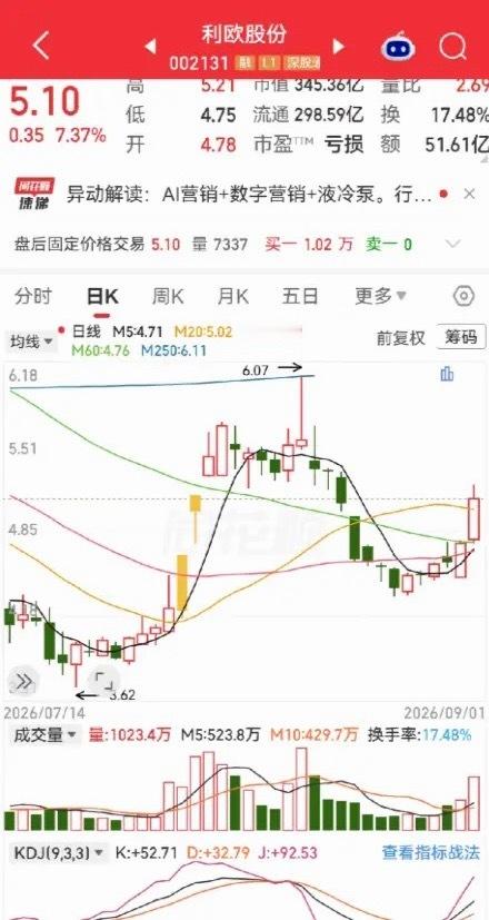 有位股民直接玩把大的！重仓 all-in 利欧股份，5块价位直接砸下5万股，25