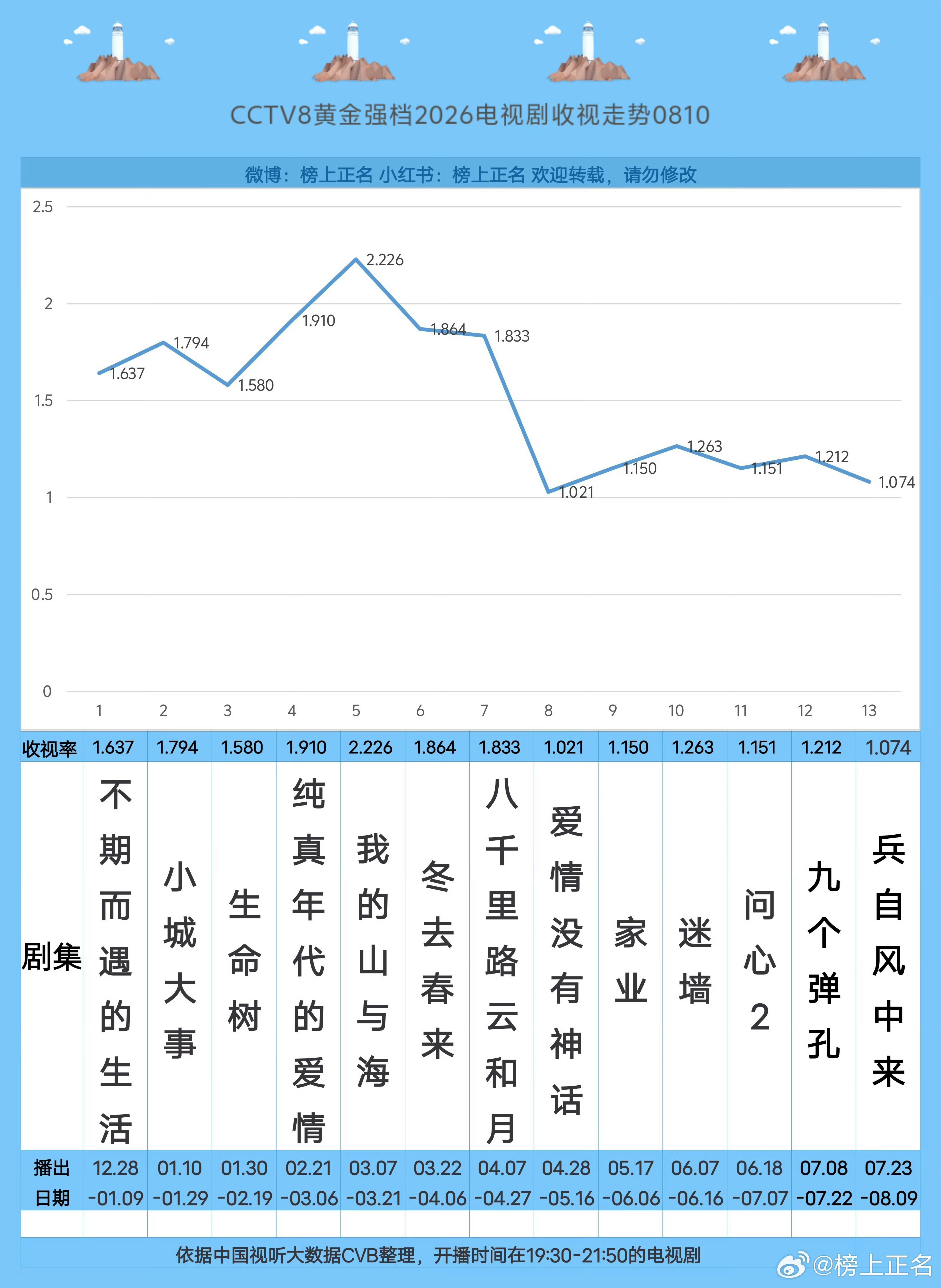 谭松韵 谭松韵方婉之 谭松韵我的山与海 《我的山与海》CVB遥遥领先