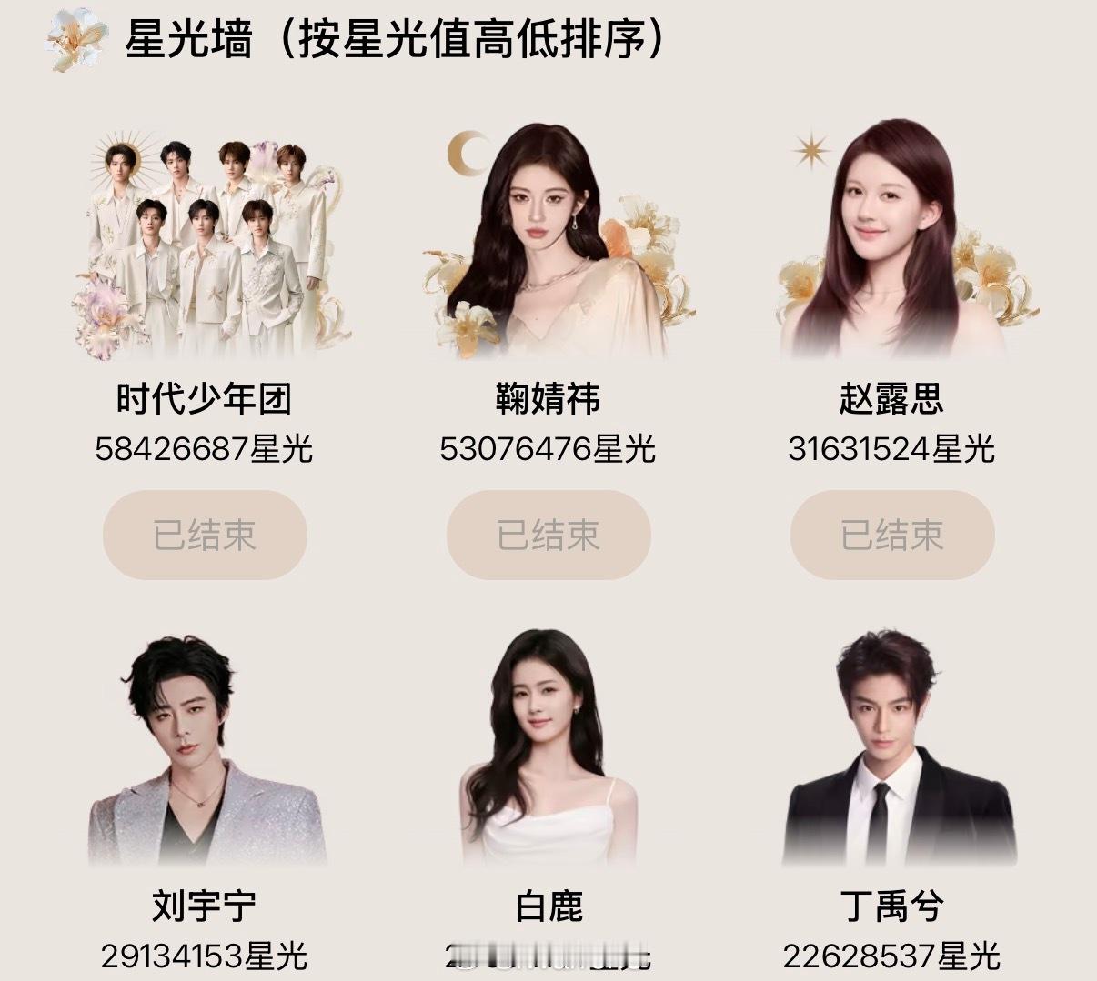 腾讯视频星光大赏投票结束了！星光值TOP6：时代少年团、鞠婧祎、赵露思、刘宇宁、