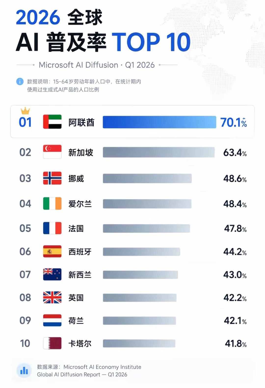 我是万万没有想到，AI普及率最高的竟然是阿联酋！东北竟然连前十都进不去。
   