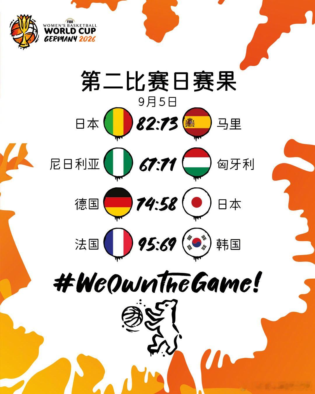 2026 女篮世界杯 第2️⃣比赛日战报✨ 🇫🇷法国队两连胜，率先晋级8️⃣