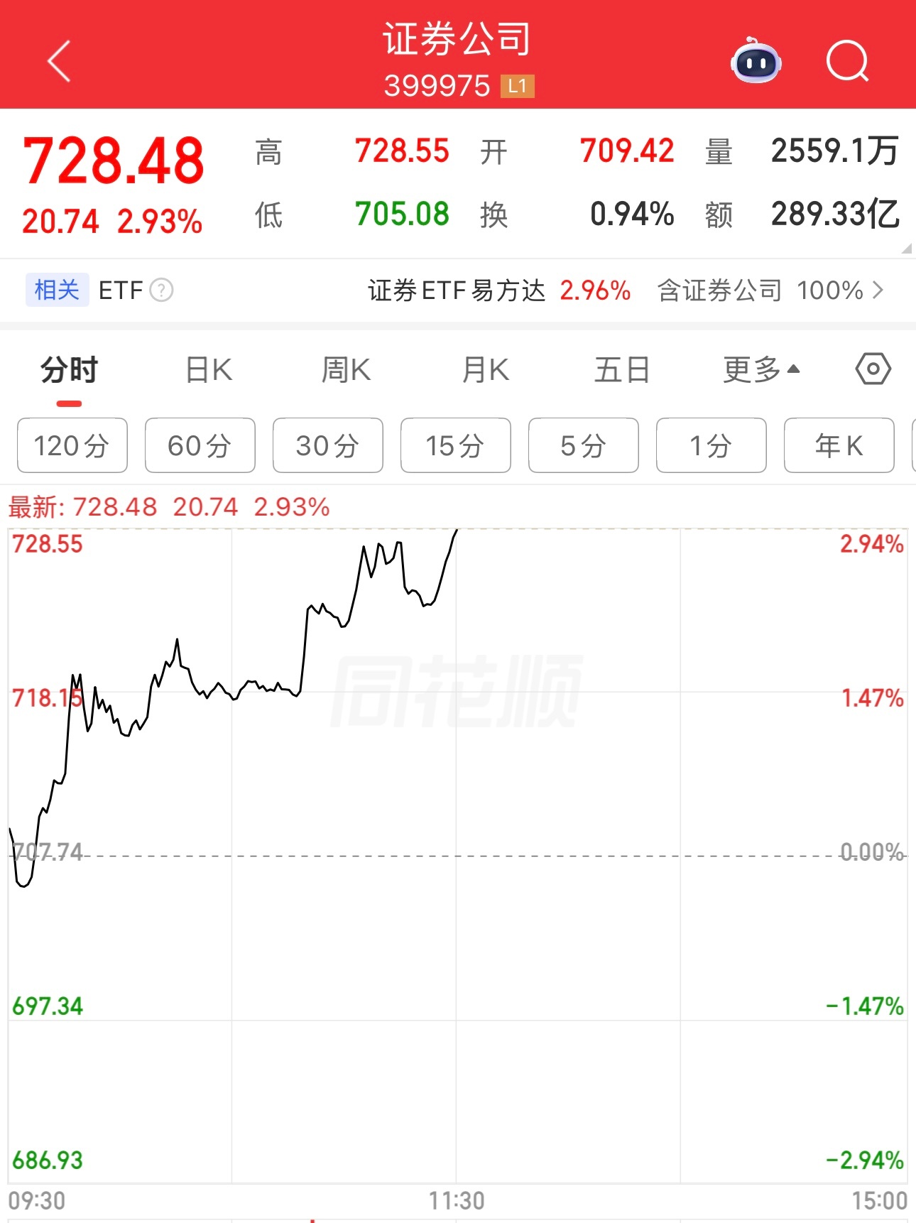 科创50指数开盘时一度涨4%，现在涨1.15%，是不是高开低走。证券公司开盘一度