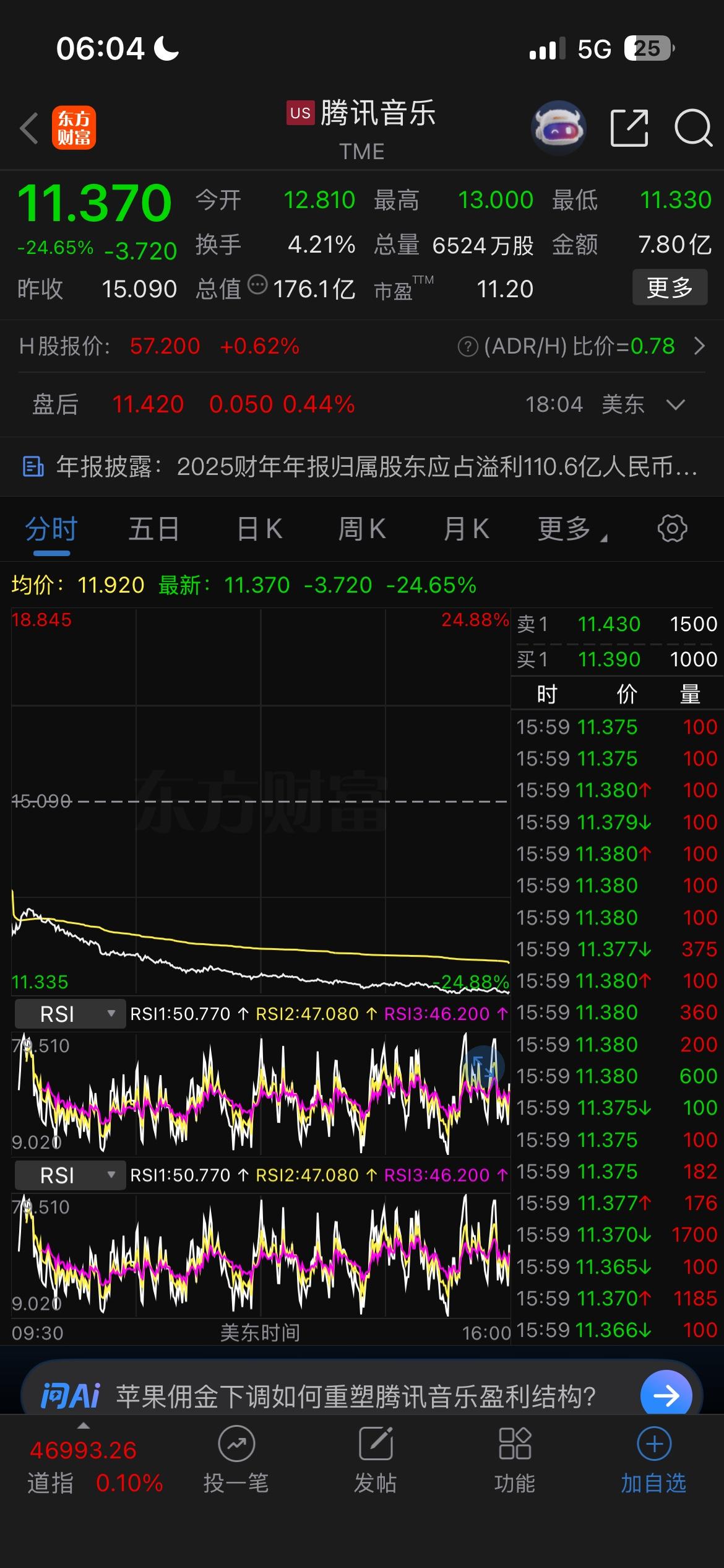 腾讯音乐：一份财报引发的剧烈抛售。

昨晚腾讯音乐公布了最新一季度的财报，尽管财