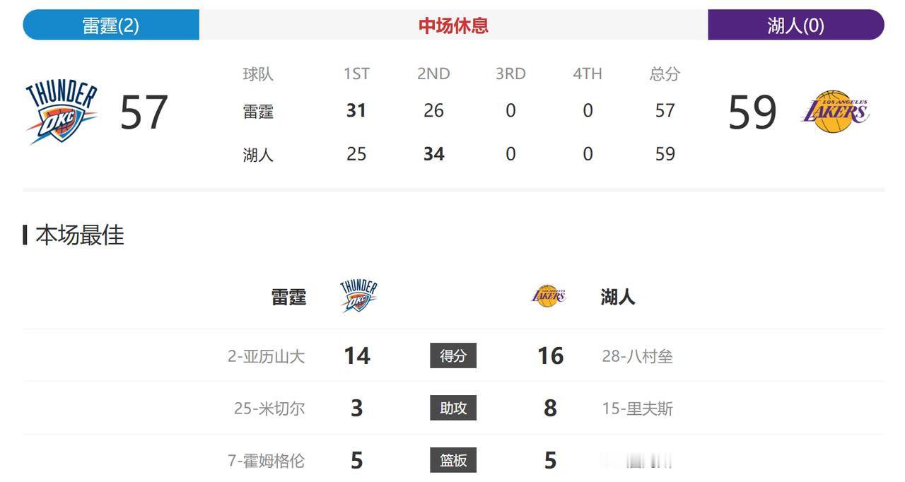 还挺意外的，半场结束湖人居然领先雷霆了！
虽然就只领先了2分，但至少第二节湖人是