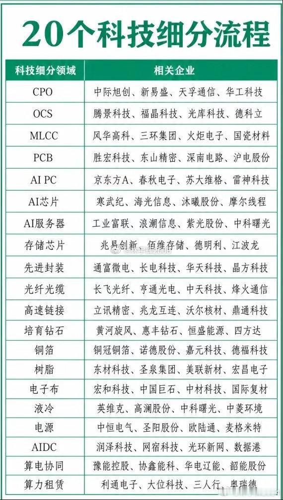 2026科技赛道全景图！20个细分领域+核心企业全梳理科技浪潮滚滚向前，AI算力