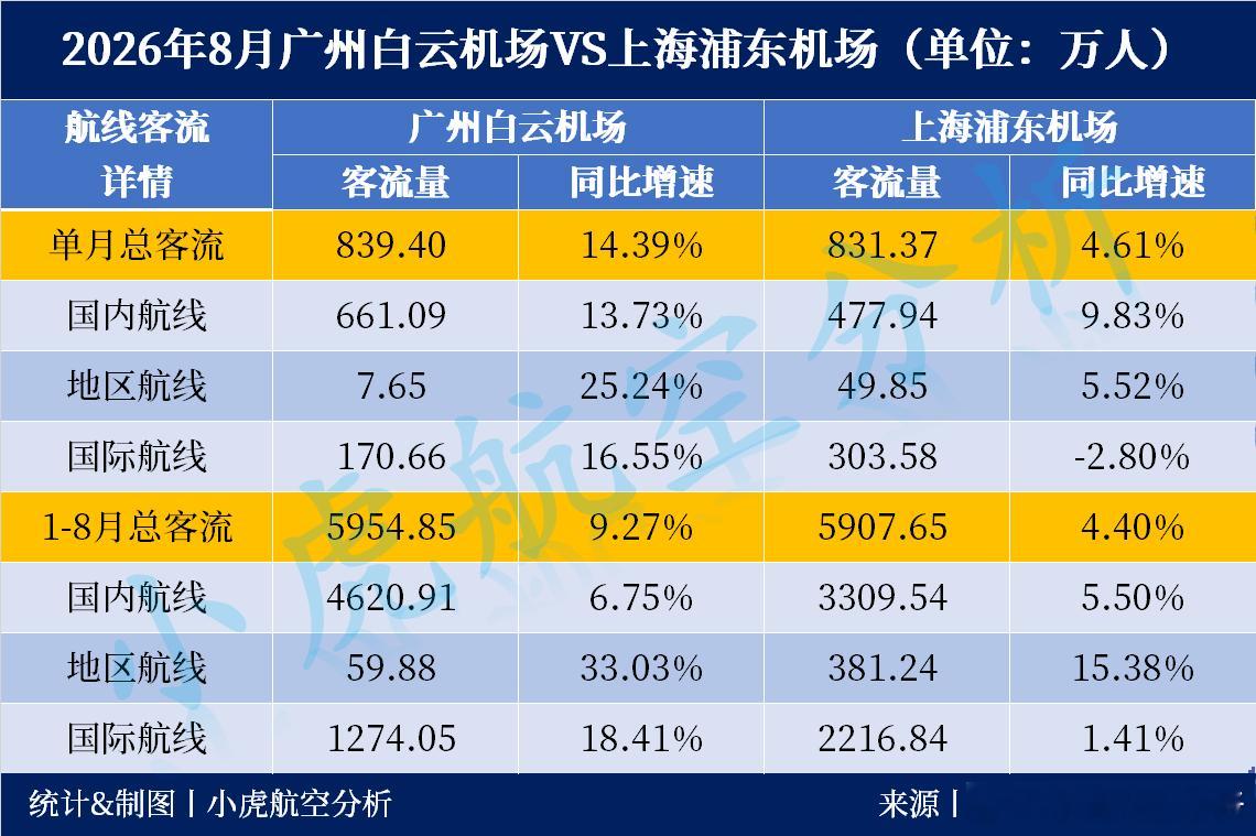 2026年8月广州白云与上海浦东航空客流对比8月的单月客流成绩对比🥇广州白云机
