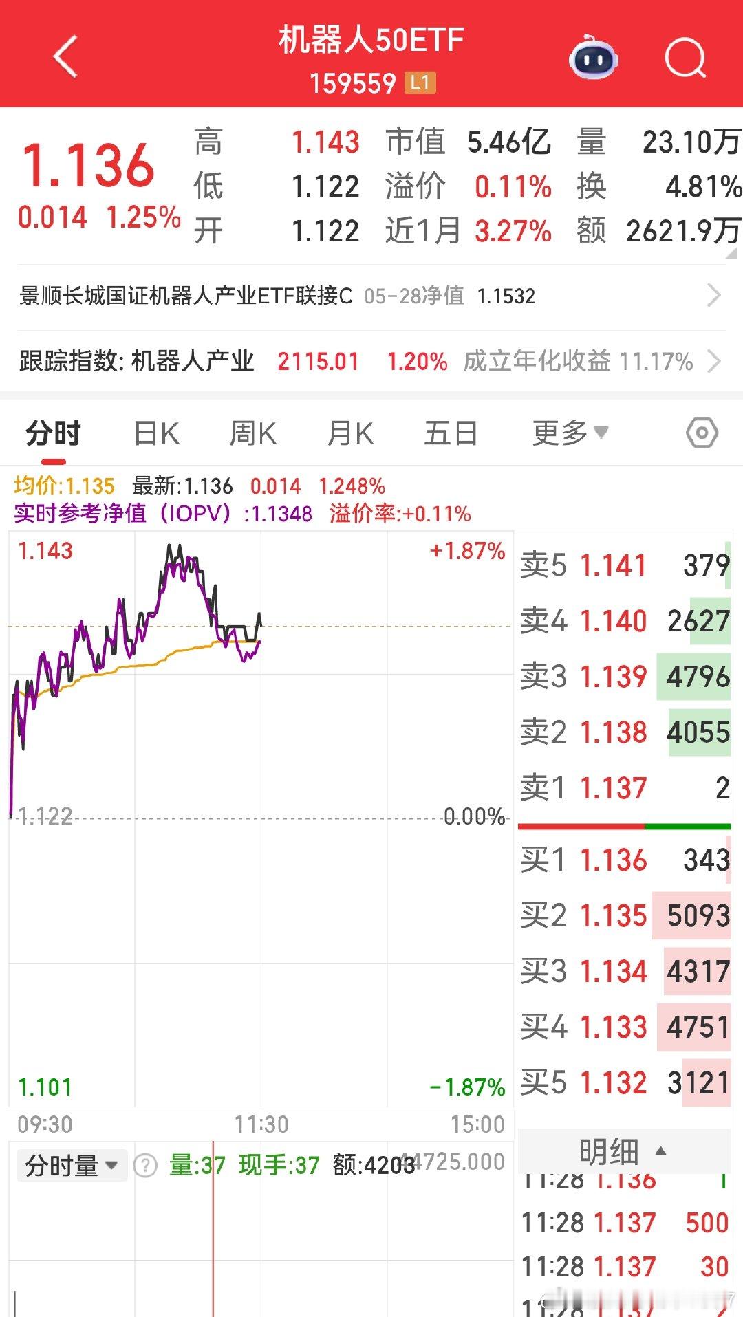 机器人最近回调，今天开始反弹。逻辑前几天写过。机器人一定是特斯拉链的逻辑先起来，