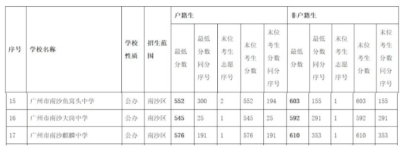 广州中考进行第四批次普通高中（含综合高中）投档录取，南沙依旧还是三大”地王“学校