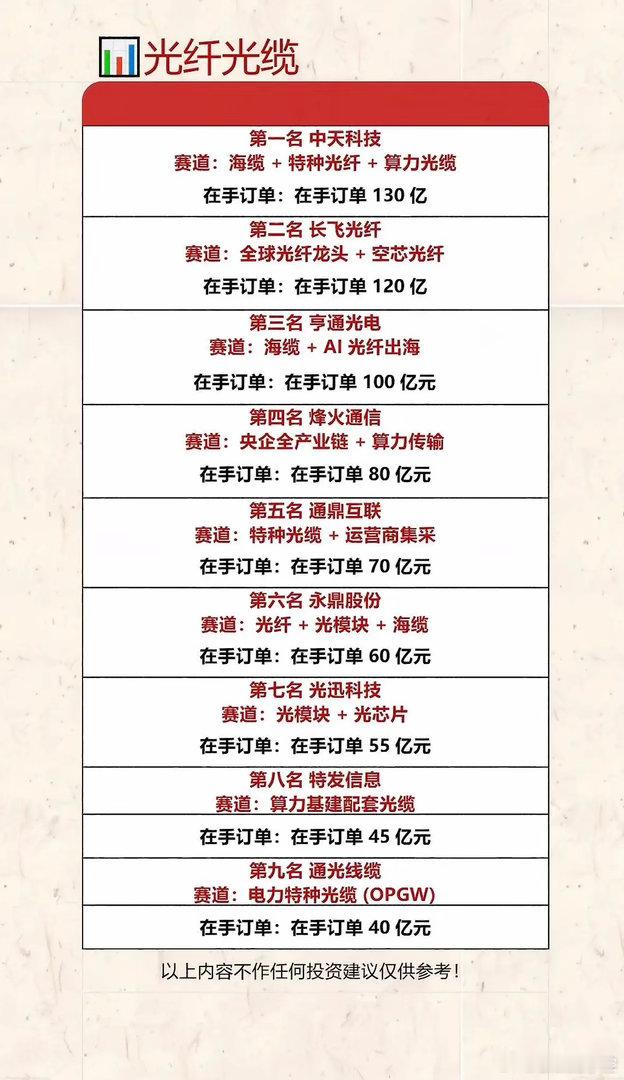 光纤光缆行业十大公司排名及在手订单分析2026年开年，光纤光缆行业迎来高景气周期