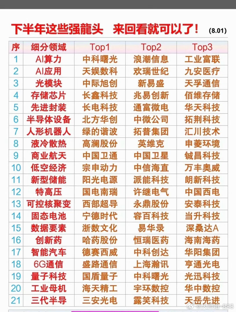 收藏这些龙头，等回调到位再买！1.算力租赁2.存储芯片3.光模块4.人形机器人5