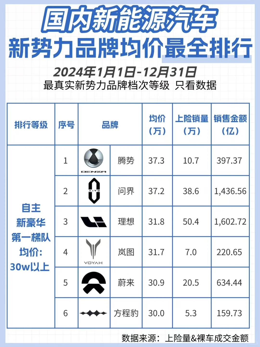 【真实版】最新新势力品牌档次-只看数据❗