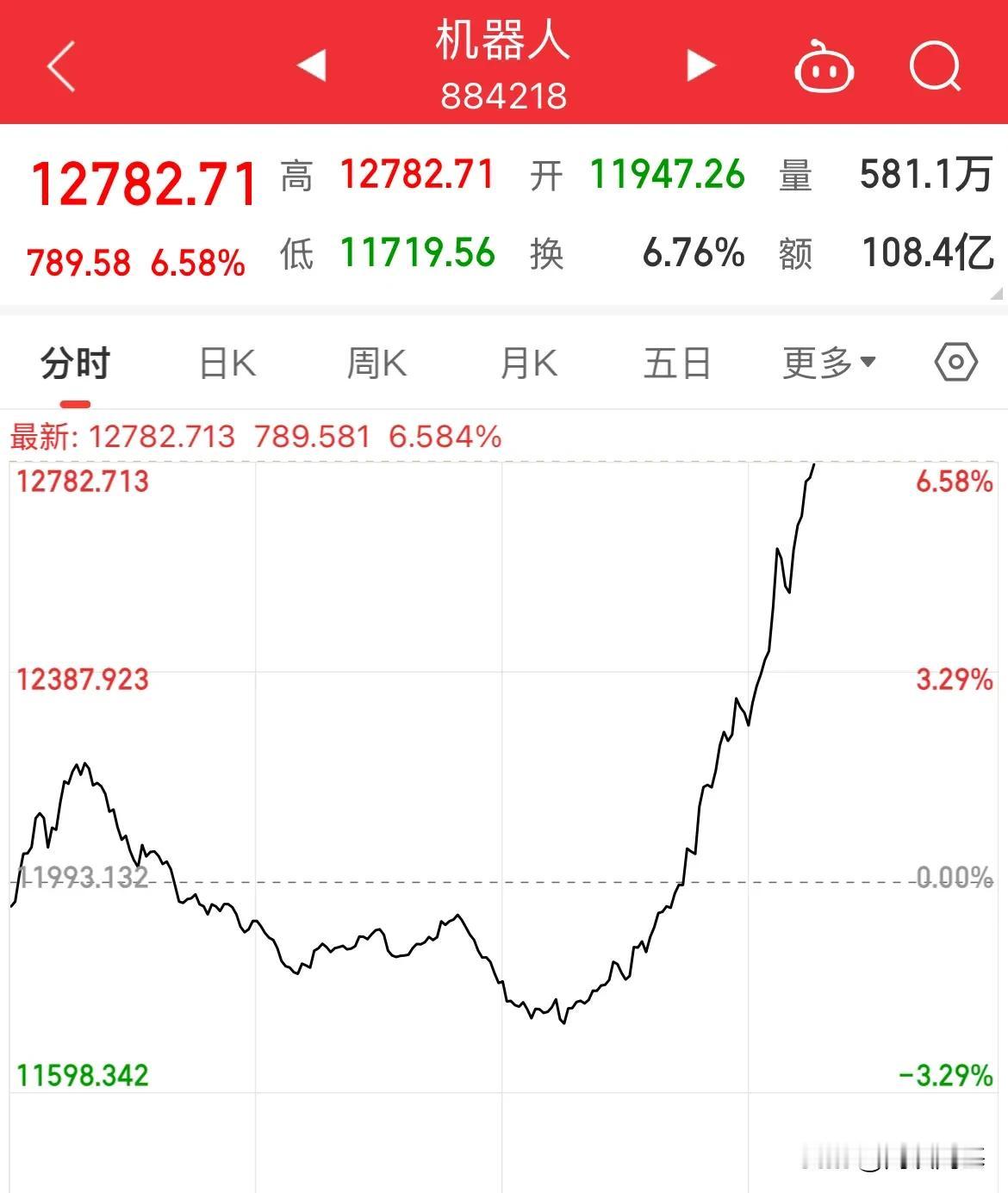 放量超2000亿，赚麻了！机器人板块暴涨6%，上证、深证双双翻红

机器人板块大