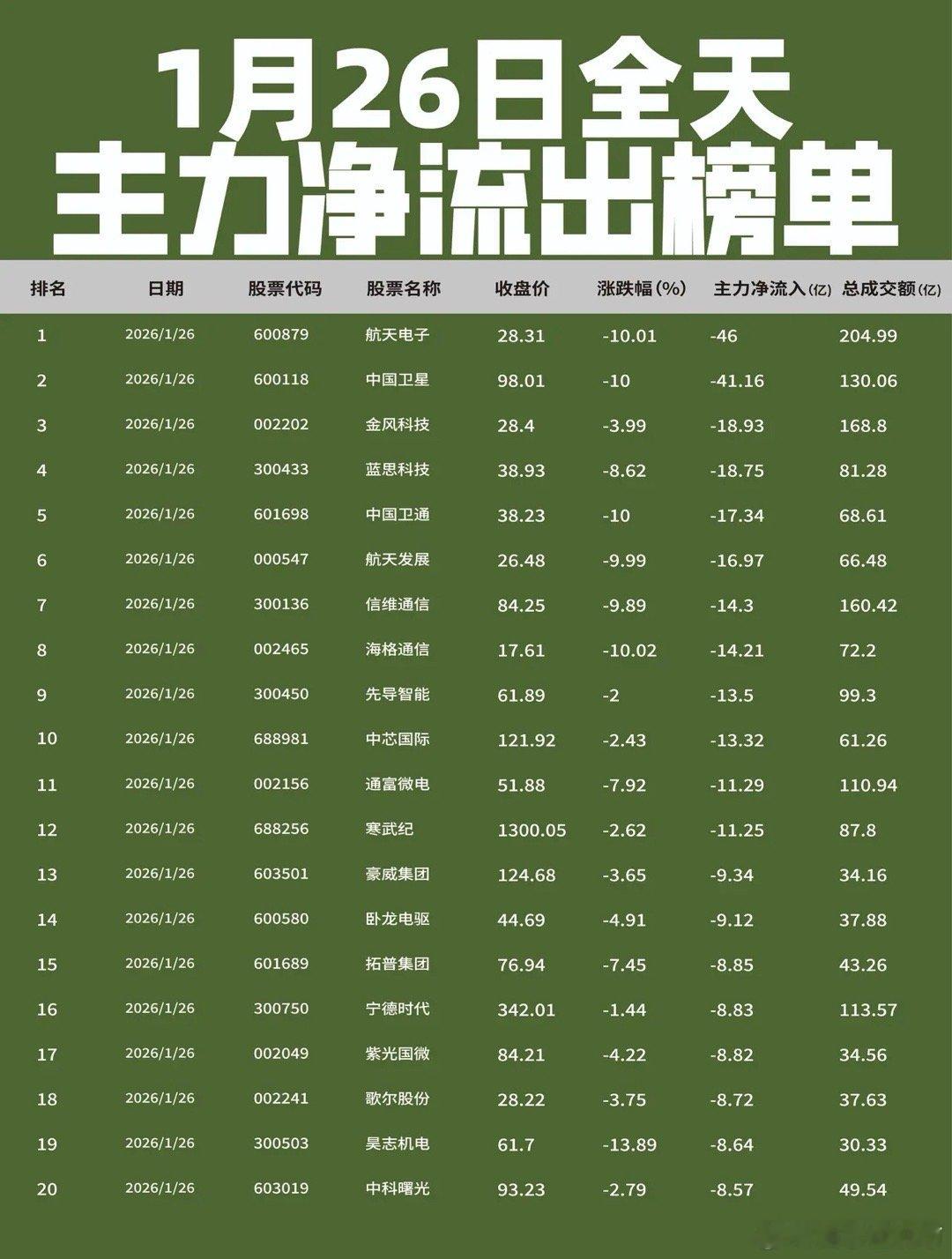 【1月26日全天主力净流入流出榜单出炉🔥】: 今日主力资金流向呈现鲜明的两极分