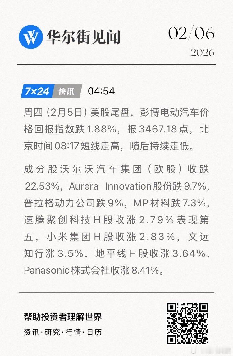 周四（2月5日）美股尾盘，彭博电动汽车价格回报指数跌1.88%，报3467.18
