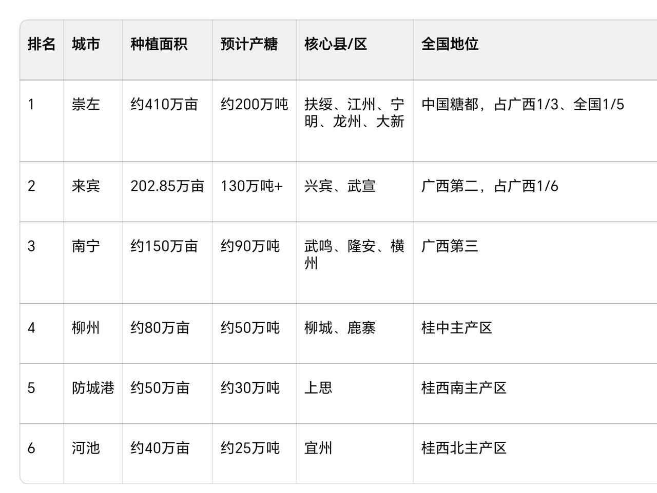 不了解，不知道，原来广西的甘蔗全国第一，连续几十年产量全国第一。
这个春节前后自