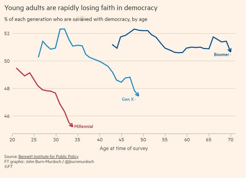 年轻人正在迅速丧失对民主的信心。

所有迹象表明，这些趋势在明年还会持续下去。而