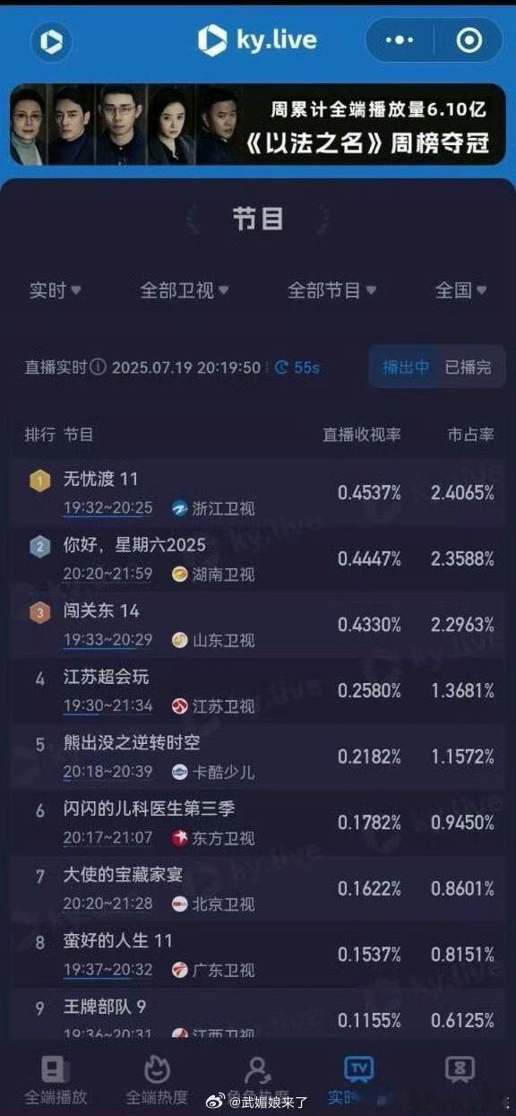 任嘉伦《无忧渡》周六收视率再创新高，很强势！ ​​​
