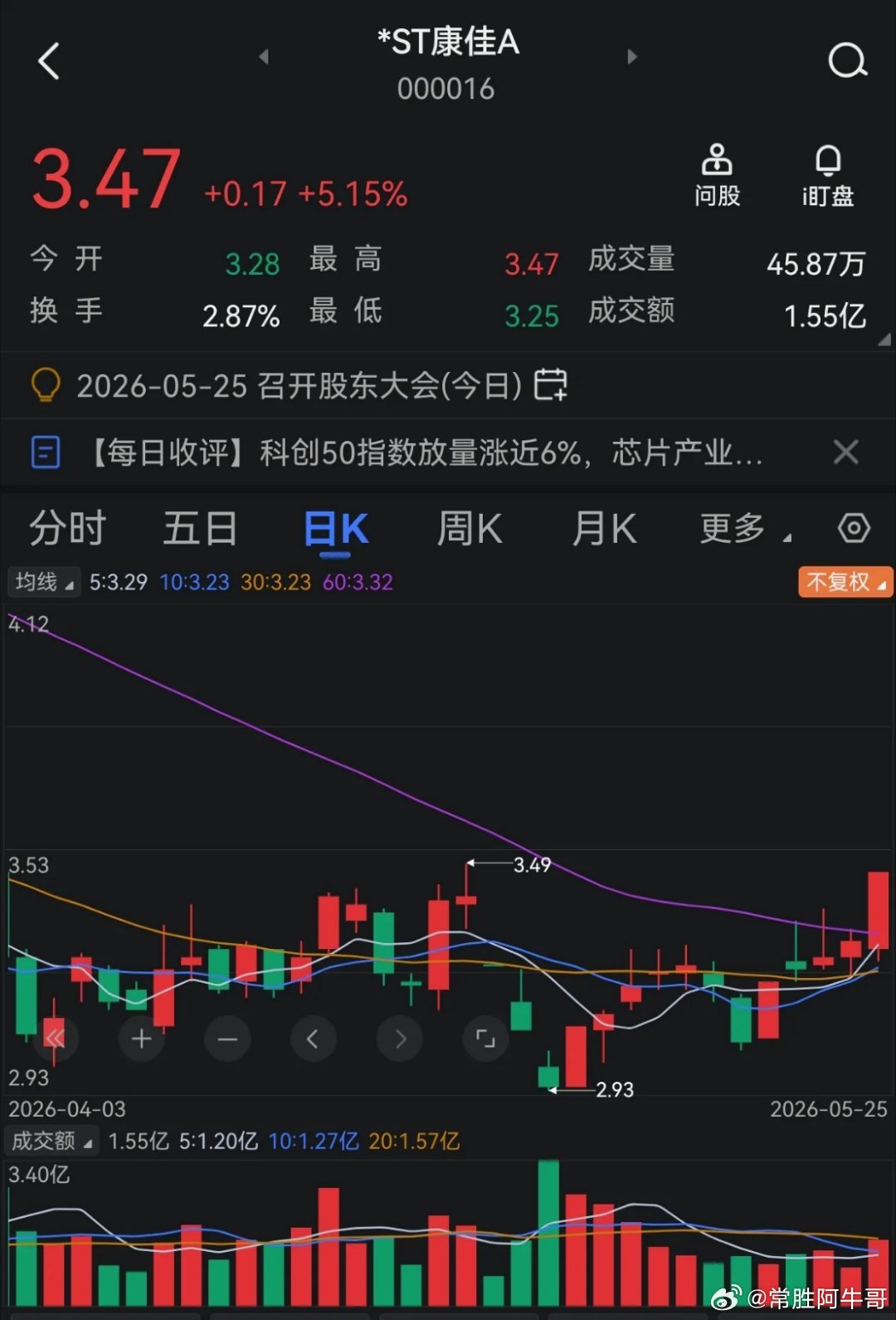 今天涨停但没有放量，说明大家惜售心理较重，今天开股东会应该不会有实质消息出来，如