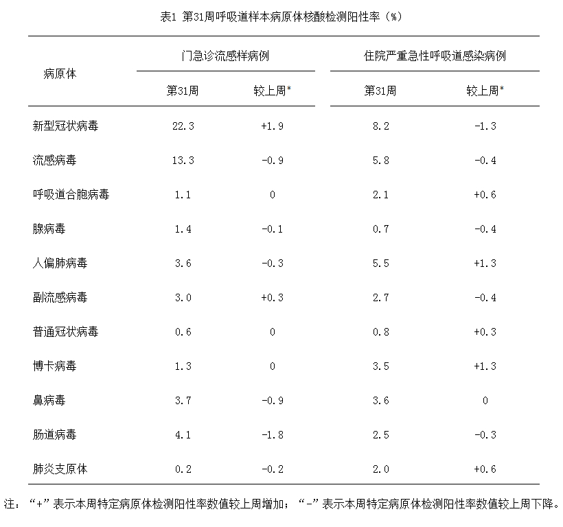 中疾控称新冠总体处于中流行水平【中疾控：新冠阳性率上升趋缓，总体处于中流行水平，