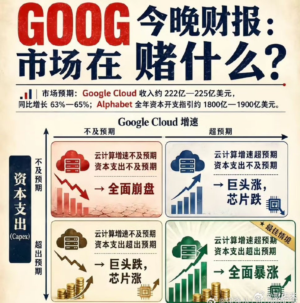 今晚美股盘后有谷歌财报，都在关注它的资本开支指引，如果资本开支继续增大，那光这块