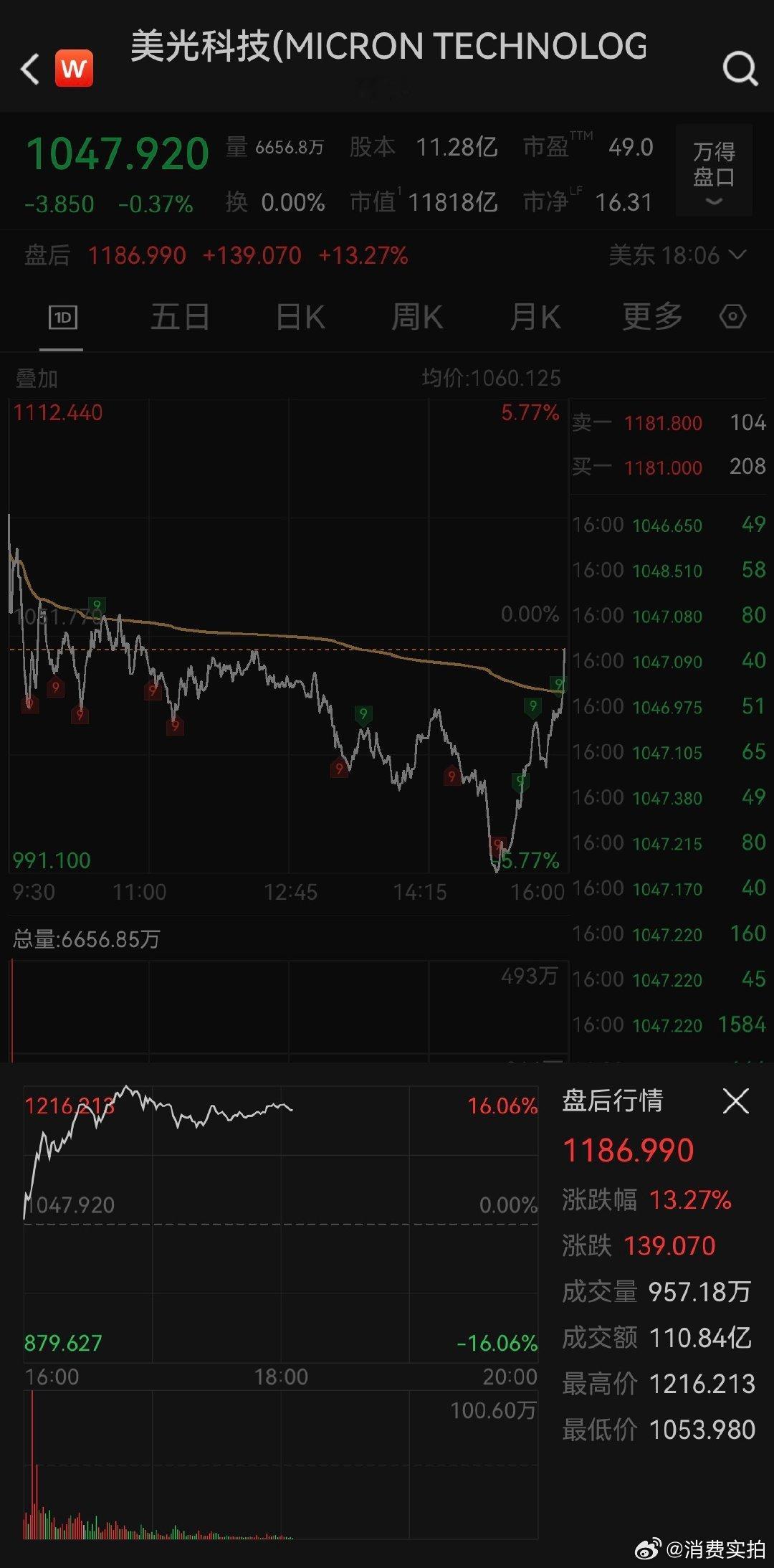 【美芯片股盘后全线大涨】美光科技盘后大涨 6月25日，美光科技发布财报后，美股芯