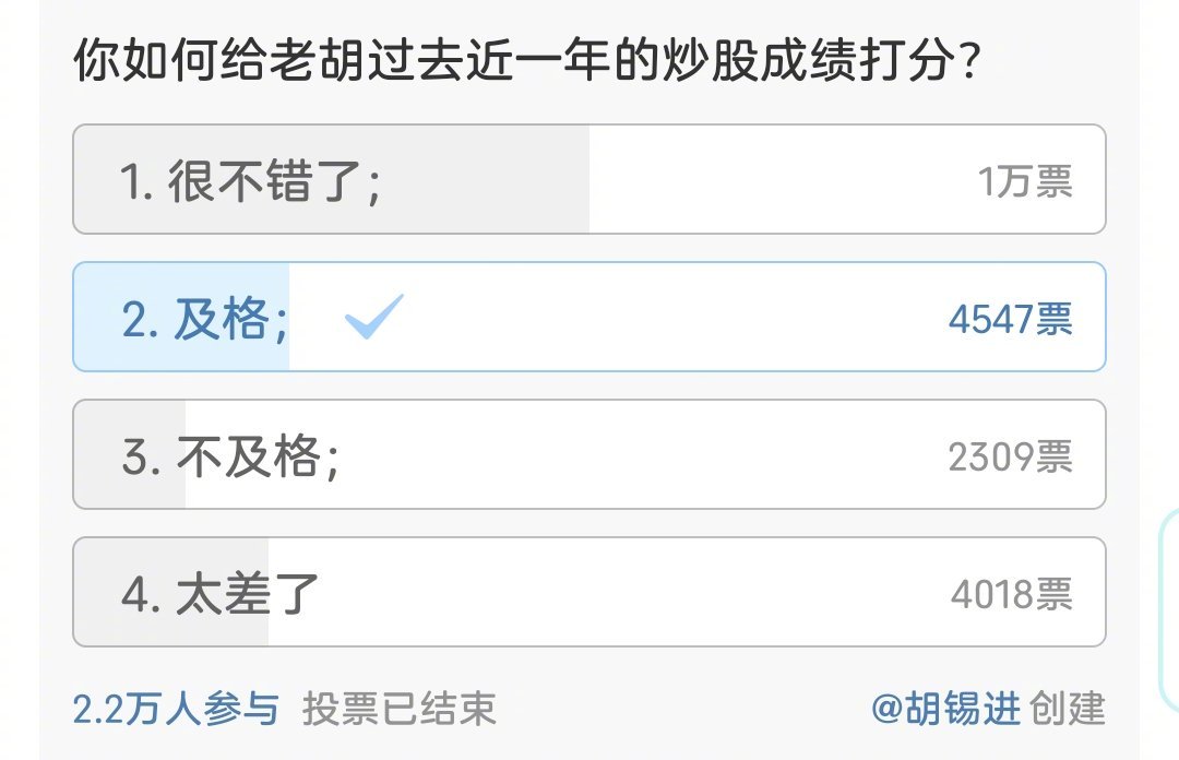 昨天老胡发起了一个给老胡过去近一年炒股成绩打分的网上投票。24小时内，2.16万
