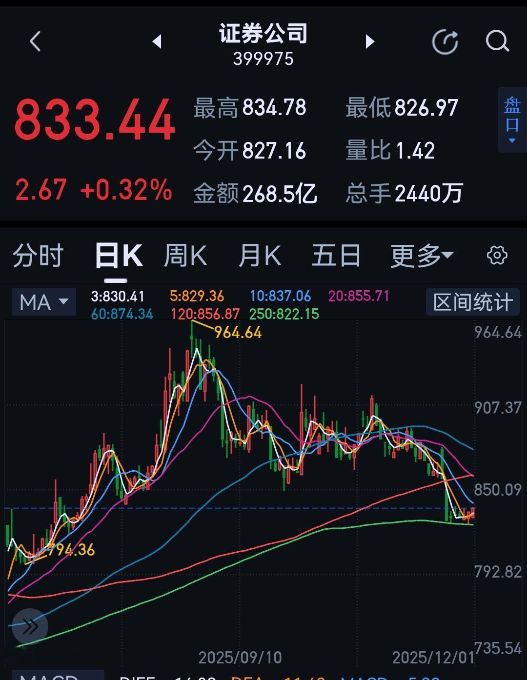 慢慢修复，等着圣诞节开大礼包。 