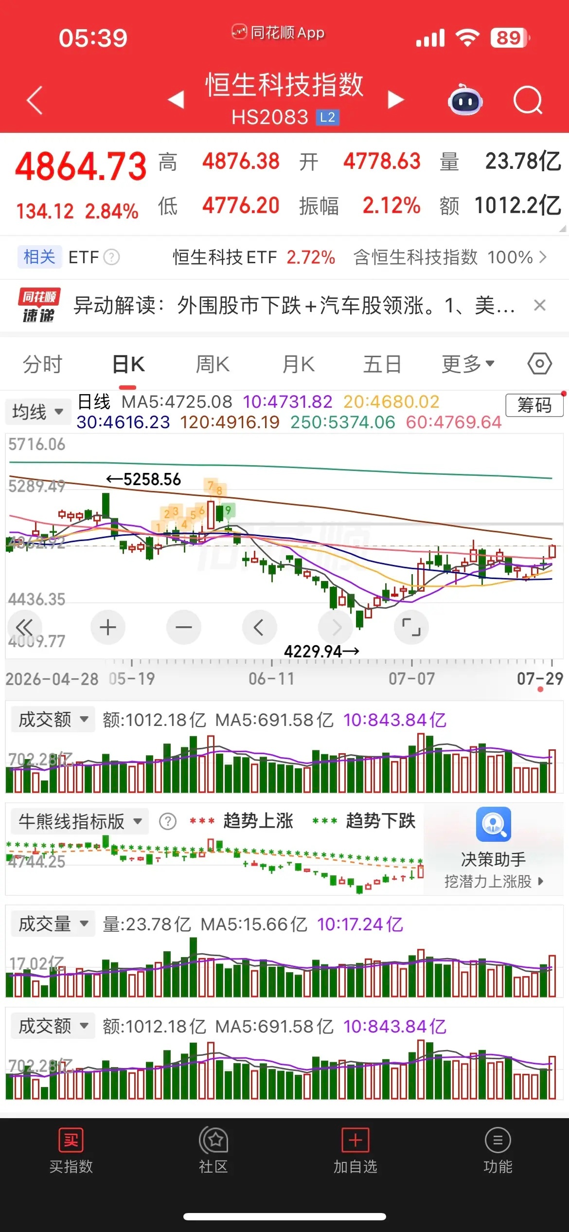 一觉醒来，美元暴跌，美股却大跳水，现货黄金、白银涨近1%，热门中概股普涨，纳指金