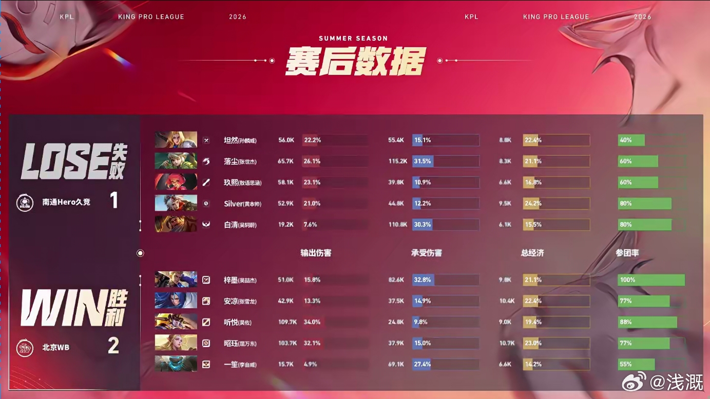梓墨的狂铁Hero对战WB梓墨狂铁闪现进场极致承伤吸血，决胜团大招控三人联动女娲