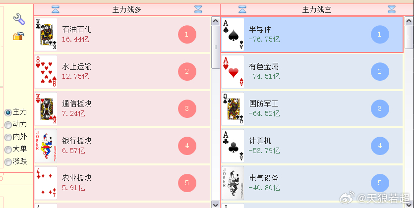 先拉起来，在大家放松警惕时偷袭，目前板块梯队空头全面占优 