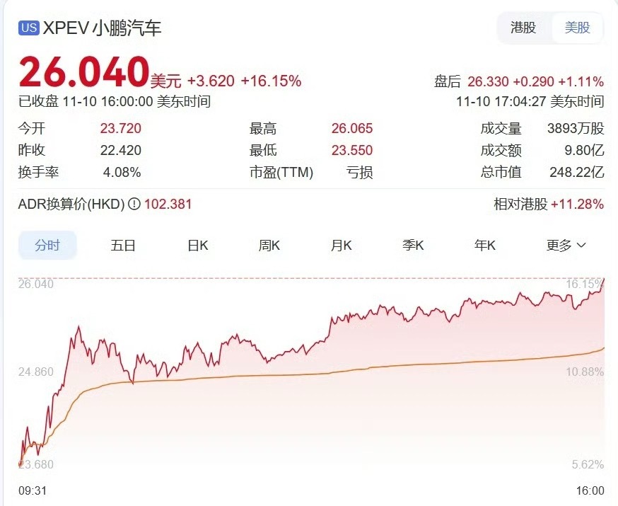 小鹏汽车大涨超16%昨天小鹏的美股大涨今天早上港股也是暴涨这一波小鹏算是彻底起飞