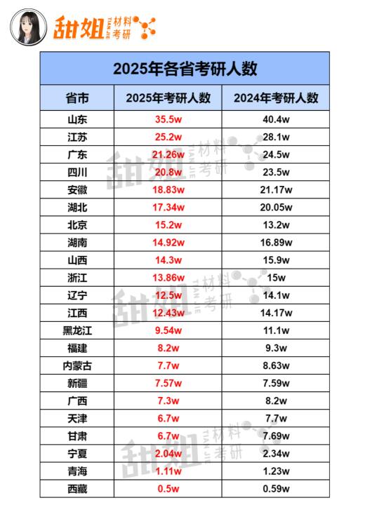 各省市25考研人数公布，山东省35.5w！