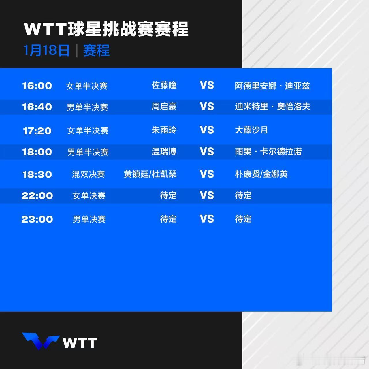 wtt多哈球星挑战赛2026 1月18日赛程中国乒乓球梦之队