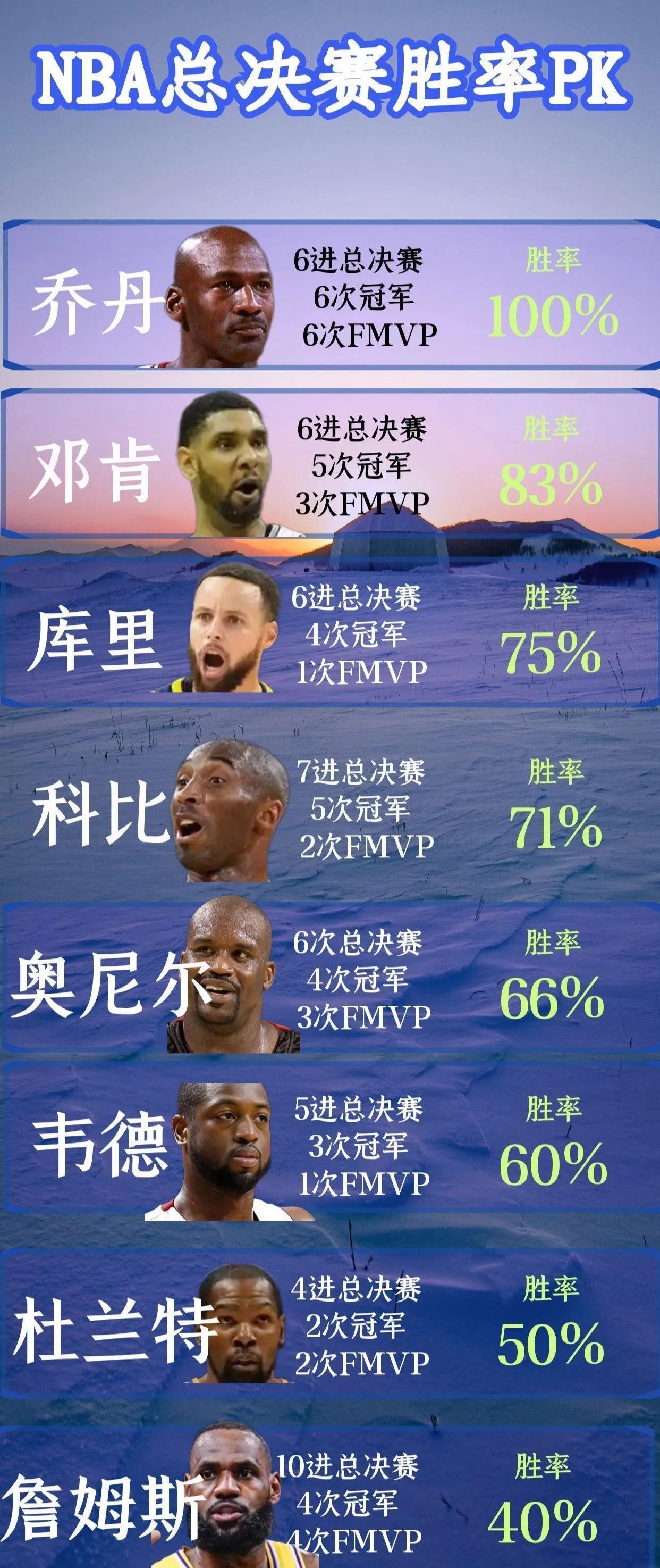 只看总决赛胜率，乔丹第一，詹姆斯垫底。

这是统计巨星作为核心进总决赛的数据。