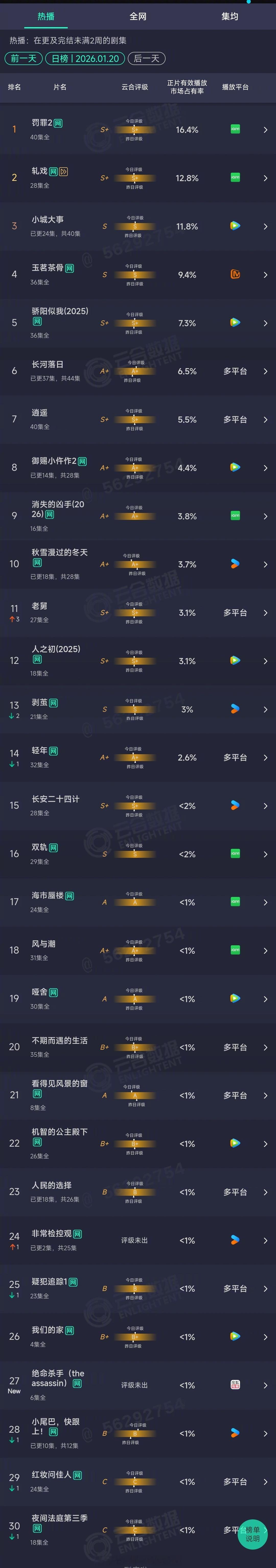 2026年01月20日云合长剧集正片有效播放量市占率TOP301 罚罪2 16.