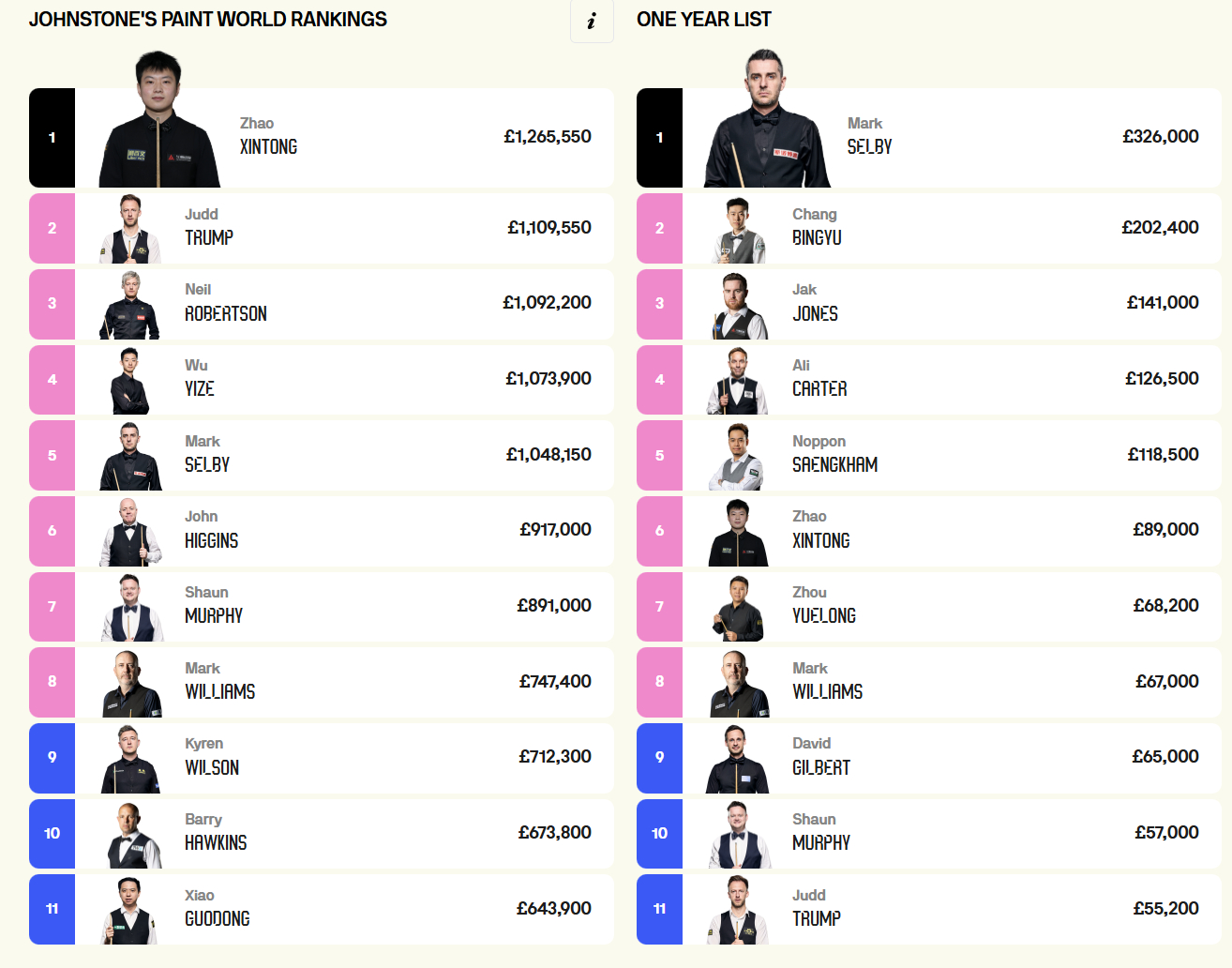 BetVictor2026斯诺克英格兰公开赛 落幕，世界排名更新如下：✨世界排名