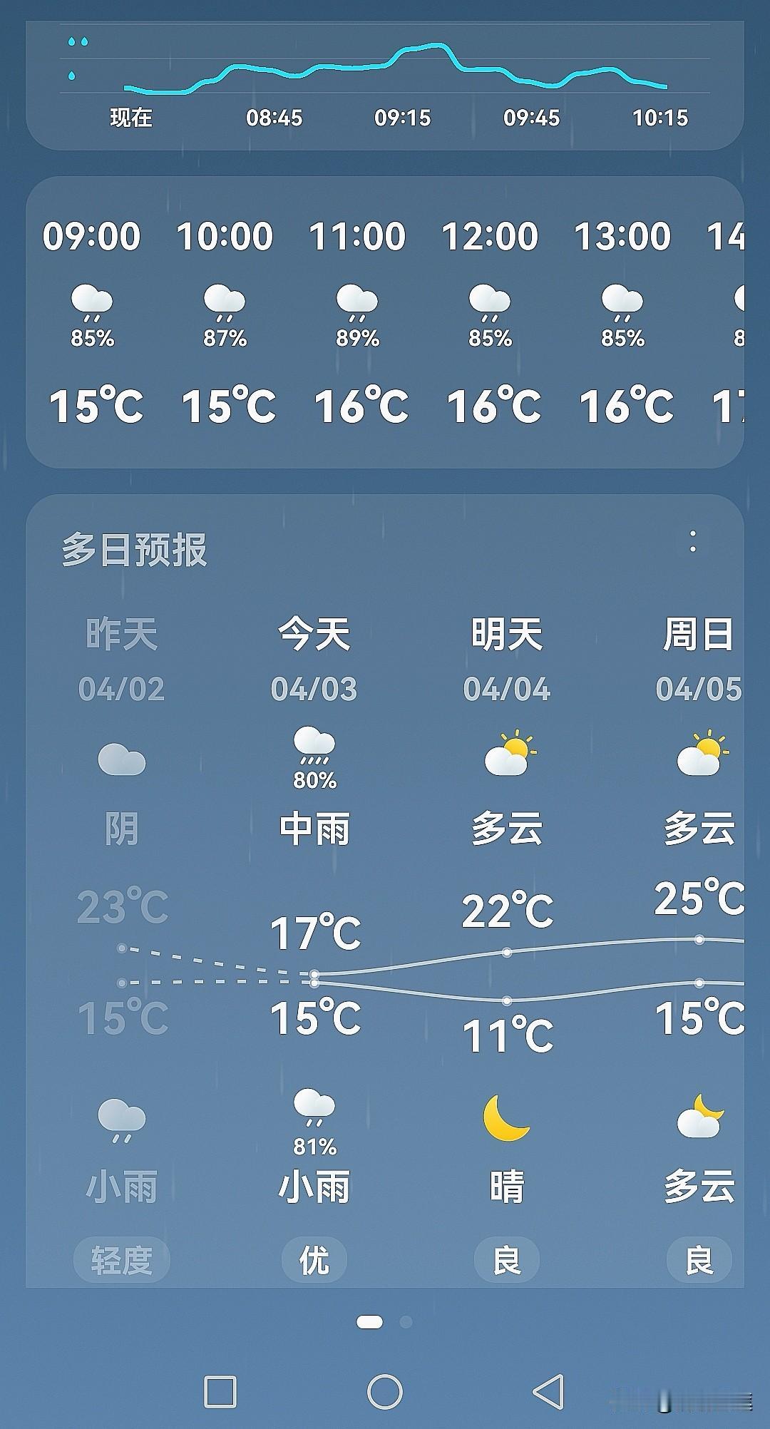 今年清明时节有个应情应景的天气！

清明时节是祭奠离世亲人的节气，清明时节雨纷纷