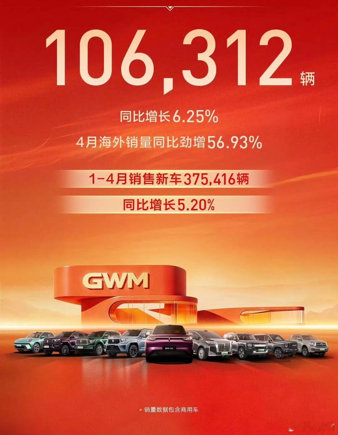 2026年1-4月，长城汽车销量375416辆2026年全年，长城汽车销量目标1