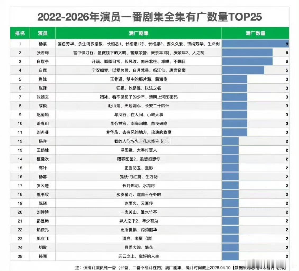 演员一番剧集全集有广数量排行演员一番剧集全集有广数量汇总一番满广剧集TOP榜单，