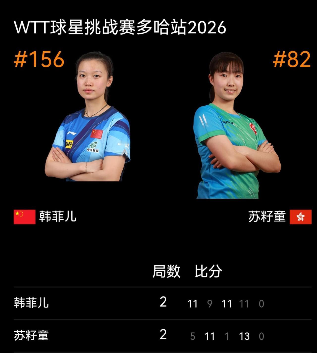 2026多哈球星挑战赛1月14日赛果
闫禹桐 韩菲儿止步资格赛
张禹珍/赵大成进