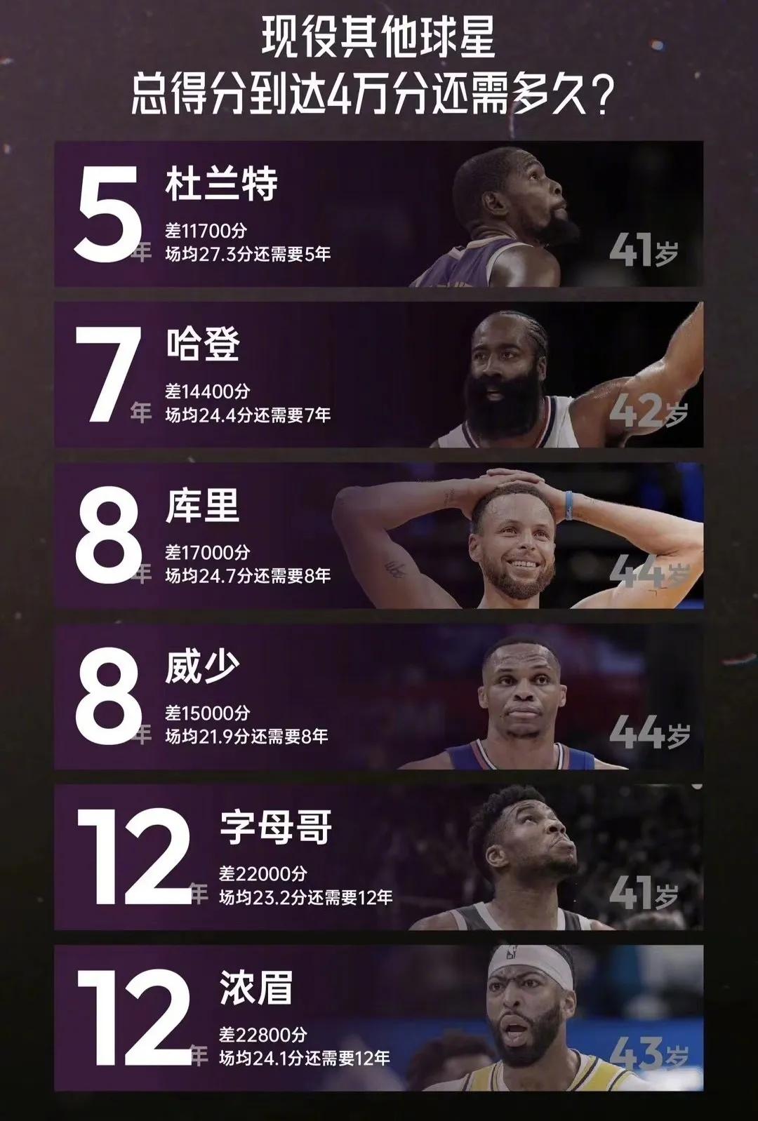 东契奇要按照目前这样打下去的话，有希望拿10个得分王，但是无论所有人怎么打，都不