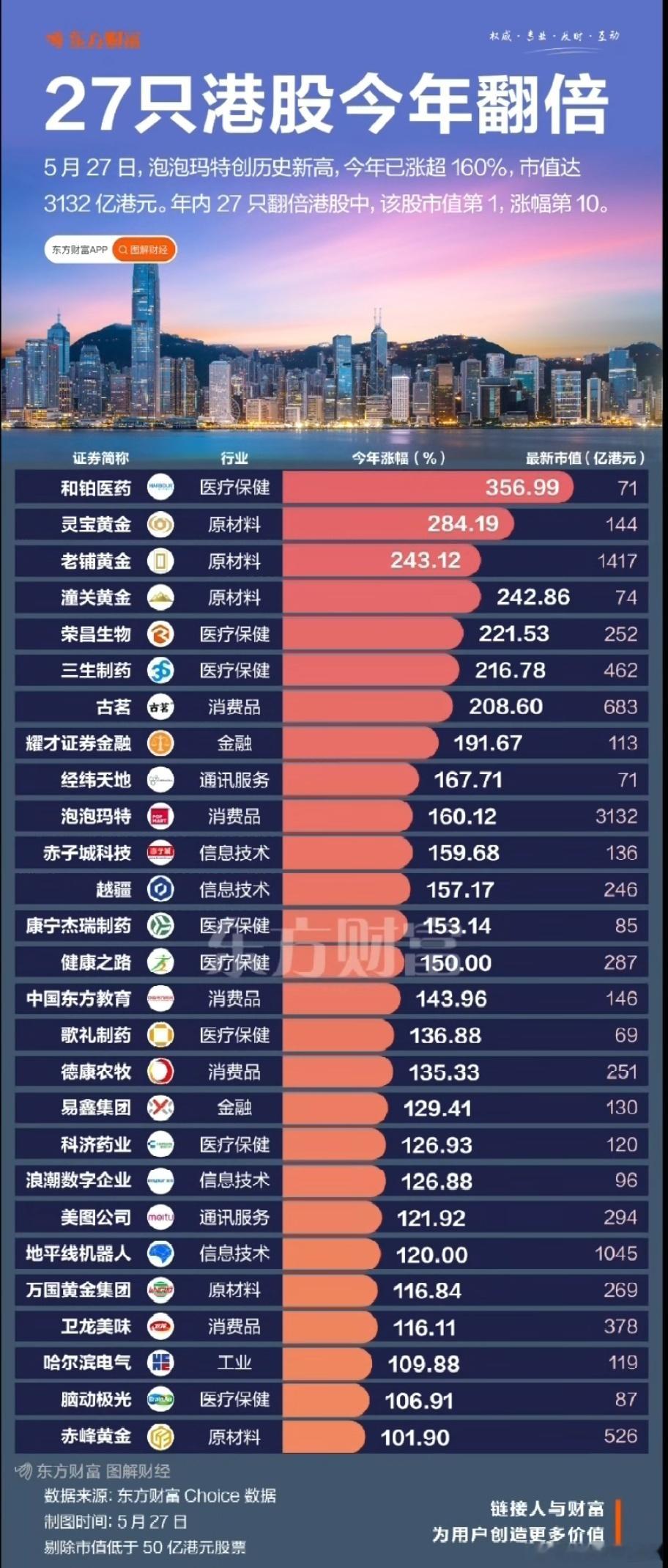 A股 今年来，已经翻倍的港股名单 ​​​